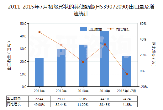 2011-2015年7月初級形狀的其他聚醚(HS39072090)出口量及增速統(tǒng)計(jì)